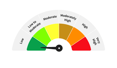Nse Riskometer Zerodha Nifty 1D Rate Liquid ETF | LIQUIDCASE - Invest Now